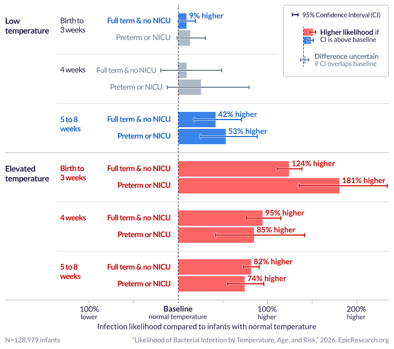 Likelihood of Bacterial Infection by Temperature, Age, and Risk